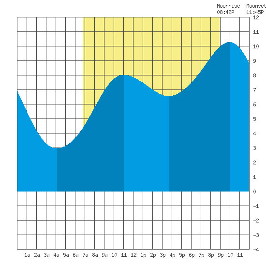 Whittier tide chart for Tuesday, September 2, 2025
