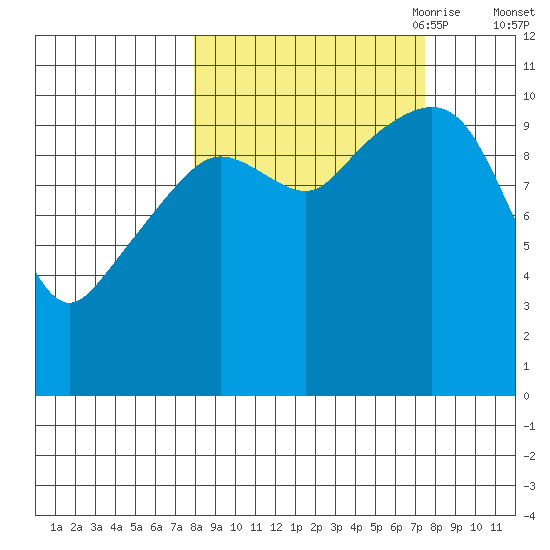 Whittier tide chart for Tuesday, September 30, 2025