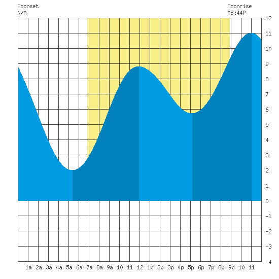 Whittier tide chart for Wednesday, September 3, 2025