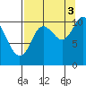 Whittier tide chart for Wednesday, September 3, 2025