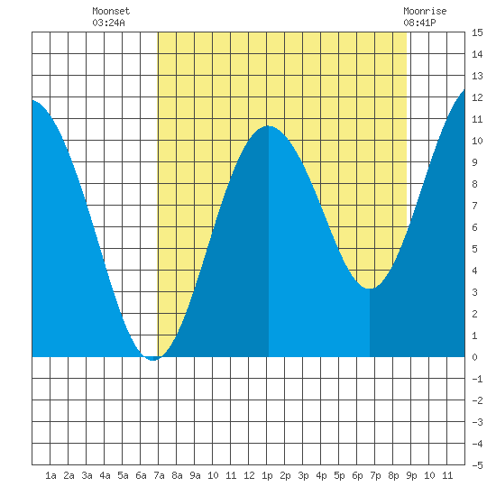 Whittier tide chart for Friday, September 5, 2025