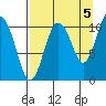 Whittier tide chart for Friday, September 5, 2025