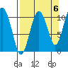 Whittier tide chart for Saturday, September 6, 2025