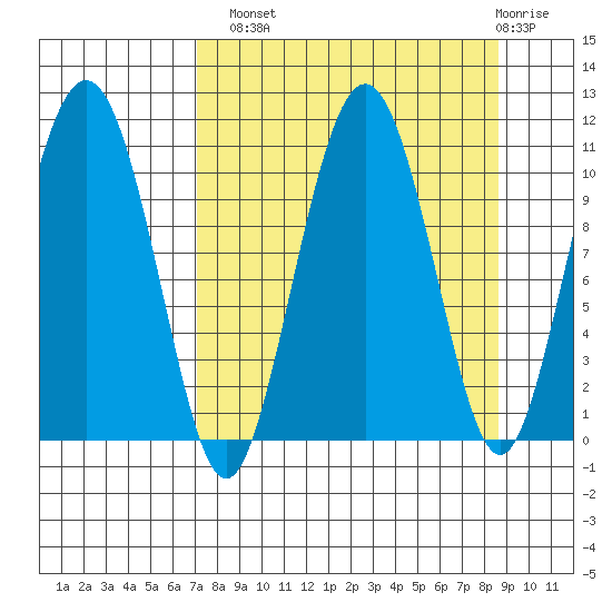 Whittier tide chart for Monday, September 8, 2025