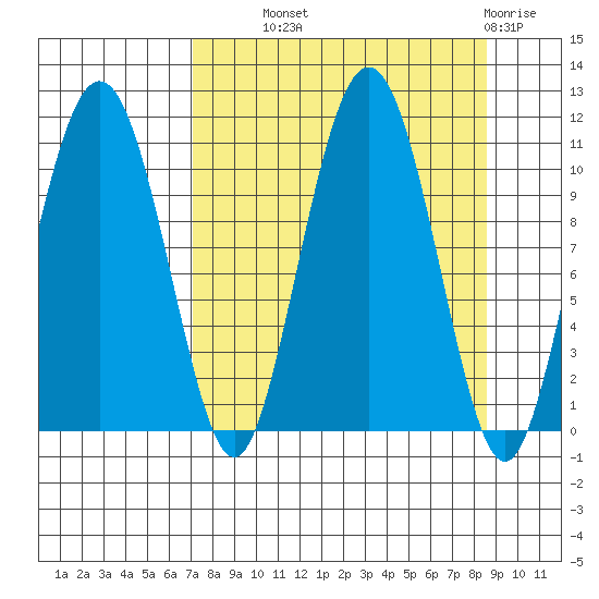 Whittier tide chart for Tuesday, September 9, 2025