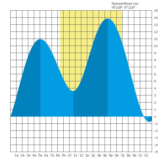 Whittier tide chart for Saturday, October 11, 2025
