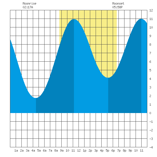 Whittier tide chart for Thursday, October 16, 2025