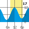 Whittier tide chart for Friday, October 17, 2025
