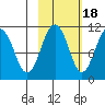 Whittier tide chart for Saturday, October 18, 2025