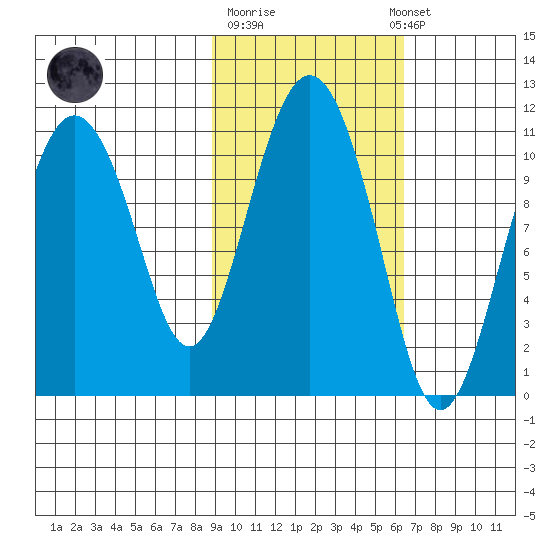 Whittier tide chart for Tuesday, October 21, 2025