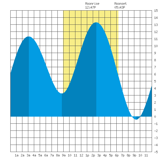 Whittier tide chart for Thursday, October 23, 2025
