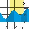 Whittier tide chart for Thursday, October 2, 2025