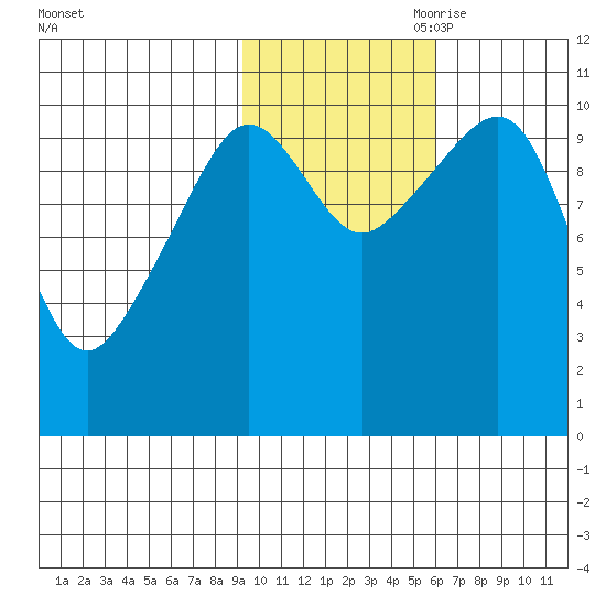 Whittier tide chart for Thursday, October 30, 2025