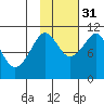 Whittier tide chart for Friday, October 31, 2025