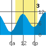 Whittier tide chart for Friday, October 3, 2025