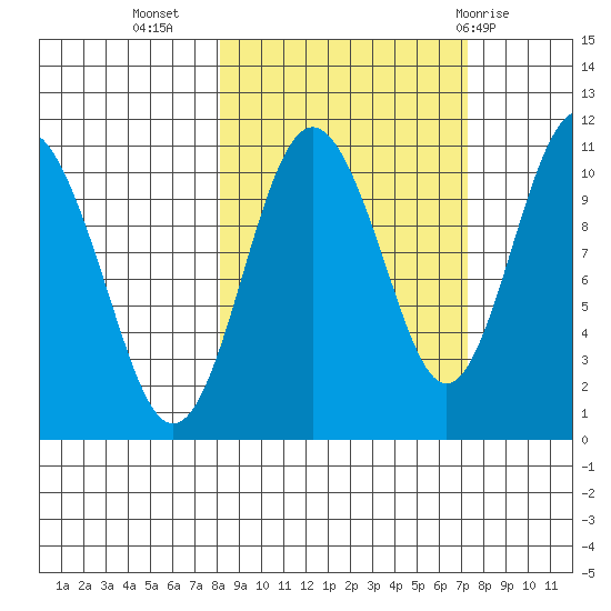 Whittier tide chart for Saturday, October 4, 2025