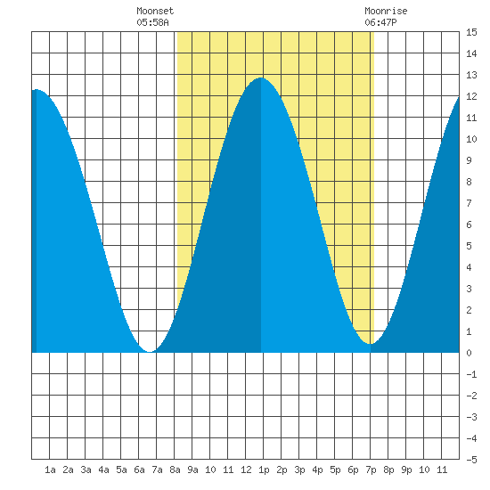 Whittier tide chart for Sunday, October 5, 2025