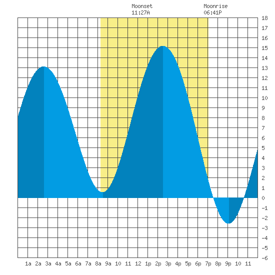 Whittier tide chart for Wednesday, October 8, 2025
