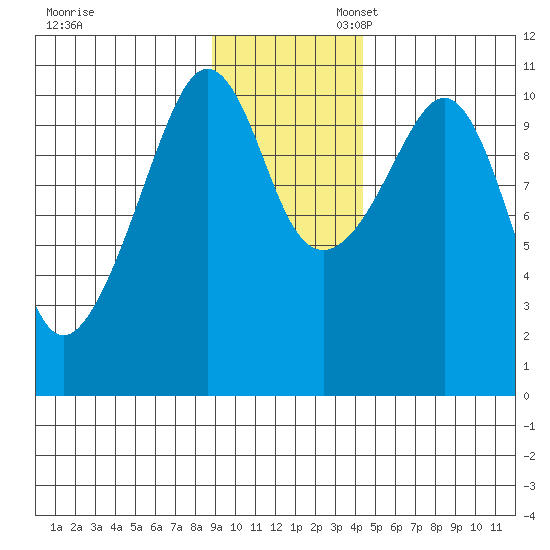 Whittier tide chart for Thursday, November 13, 2025