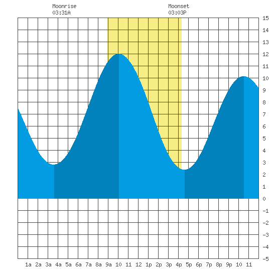 Whittier tide chart for Saturday, November 15, 2025