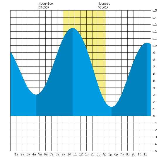 Whittier tide chart for Sunday, November 16, 2025
