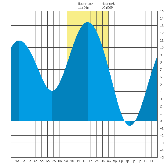 Whittier tide chart for Thursday, November 20, 2025