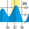 Whittier tide chart for Friday, November 21, 2025