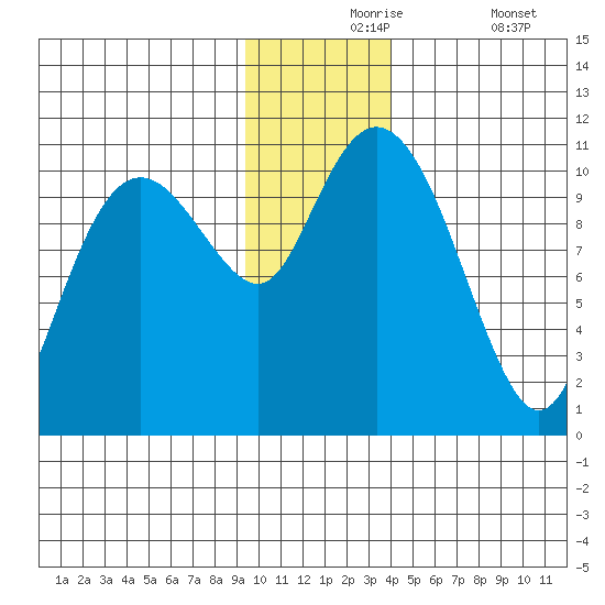 Whittier tide chart for Tuesday, November 25, 2025