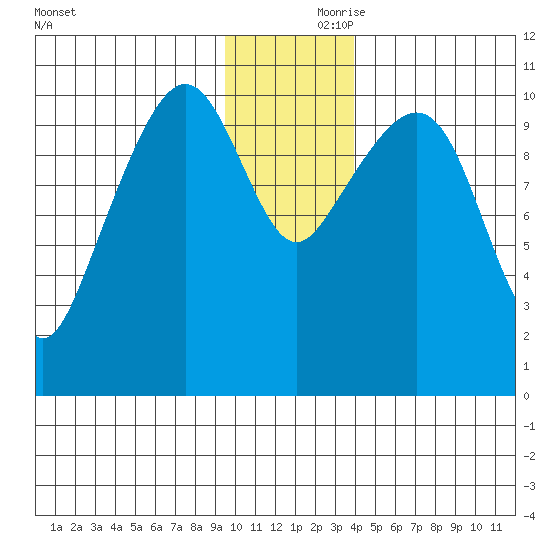 Whittier tide chart for Friday, November 28, 2025