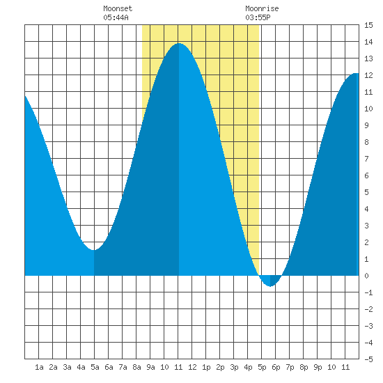 Whittier tide chart for Monday, November 3, 2025
