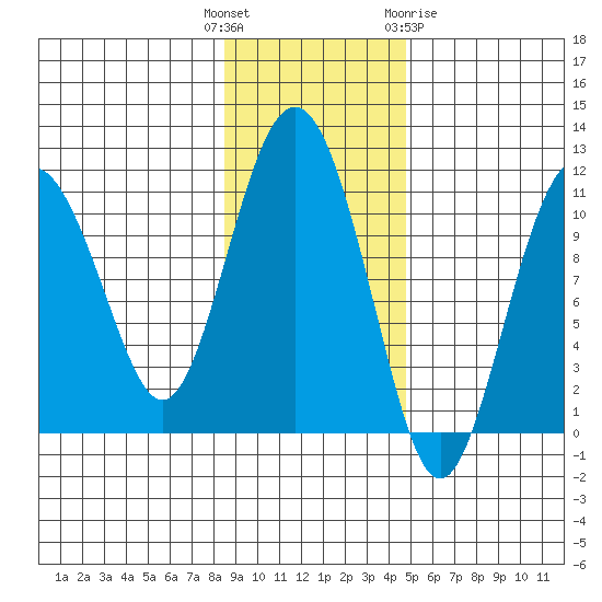Whittier tide chart for Tuesday, November 4, 2025