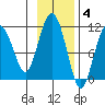 Whittier tide chart for Tuesday, November 4, 2025