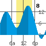 Whittier tide chart for Saturday, November 8, 2025