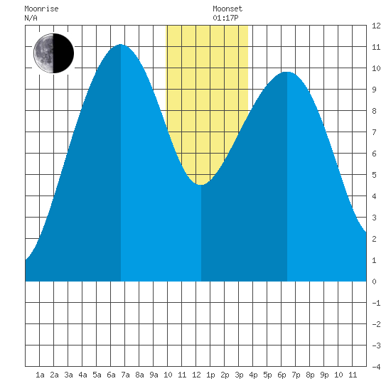 Whittier tide chart for Thursday, December 11, 2025