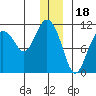 Whittier tide chart for Thursday, December 18, 2025