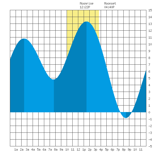 Whittier tide chart for Sunday, December 21, 2025