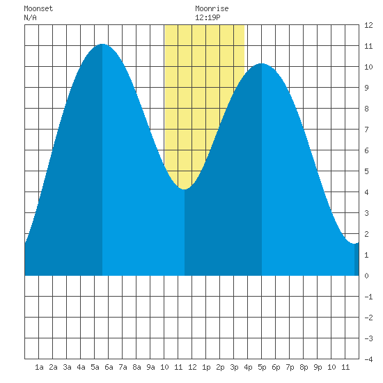 Whittier tide chart for Friday, December 26, 2025