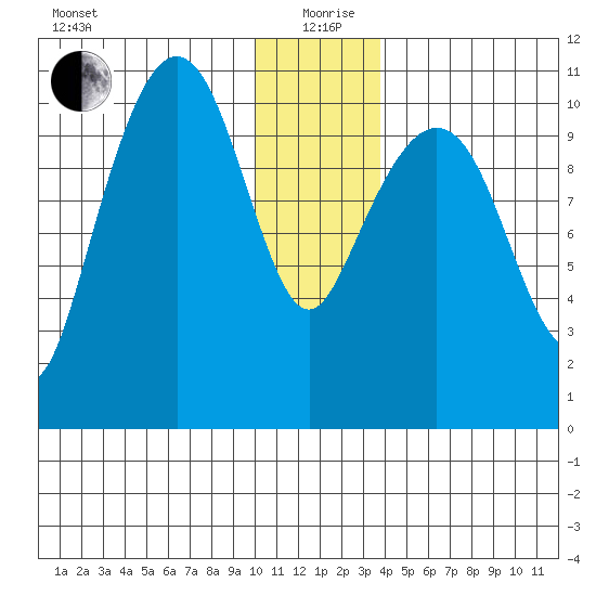 Whittier tide chart for Saturday, December 27, 2025