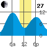 Whittier tide chart for Saturday, December 27, 2025