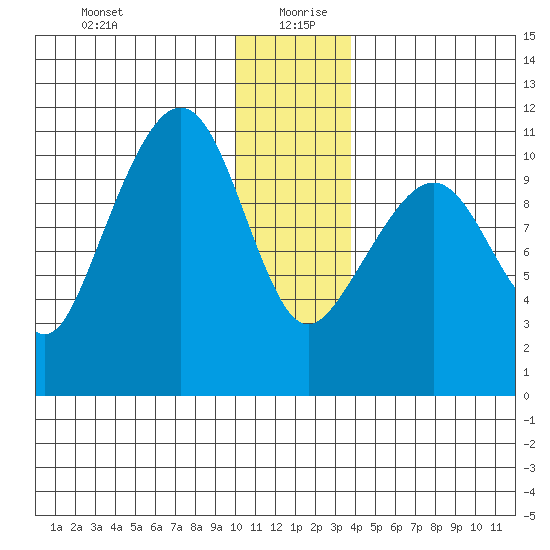 Whittier tide chart for Sunday, December 28, 2025