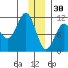 Whittier tide chart for Tuesday, December 30, 2025