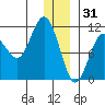Whittier tide chart for Wednesday, December 31, 2025