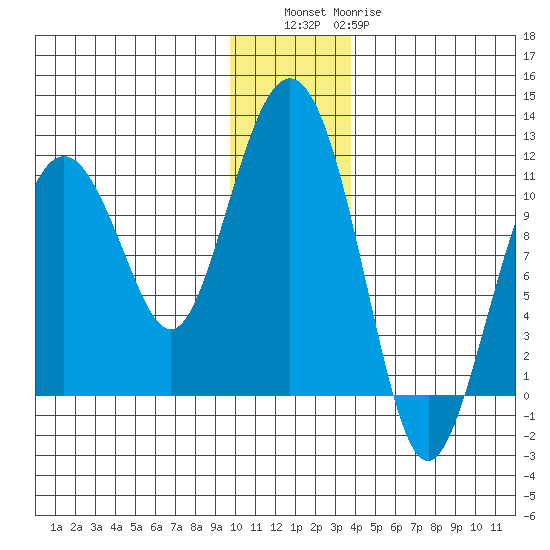 Whittier tide chart for Friday, December 5, 2025