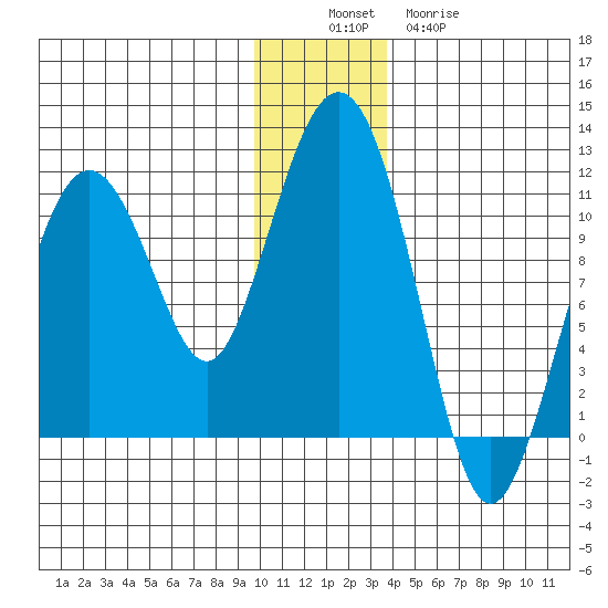 Whittier tide chart for Saturday, December 6, 2025