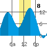 Whittier tide chart for Monday, December 8, 2025