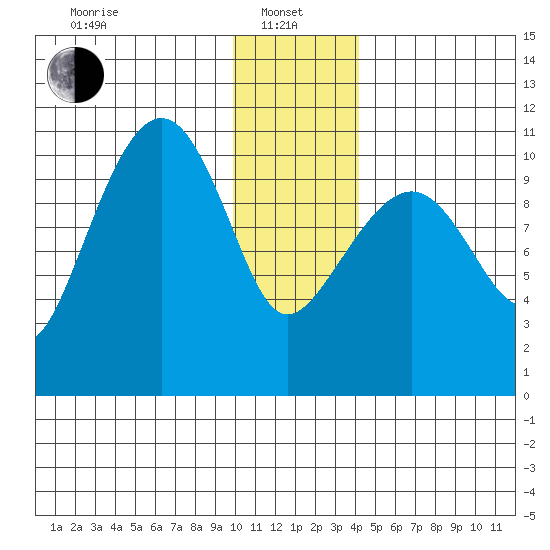 Whittier tide chart for Saturday, January 10, 2026