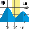 Whittier tide chart for Saturday, January 10, 2026
