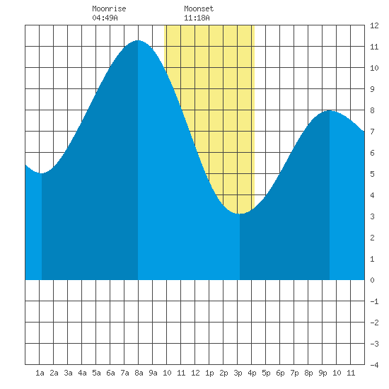 Whittier tide chart for Monday, January 12, 2026