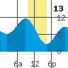 Whittier tide chart for Tuesday, January 13, 2026