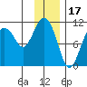 Whittier tide chart for Saturday, January 17, 2026